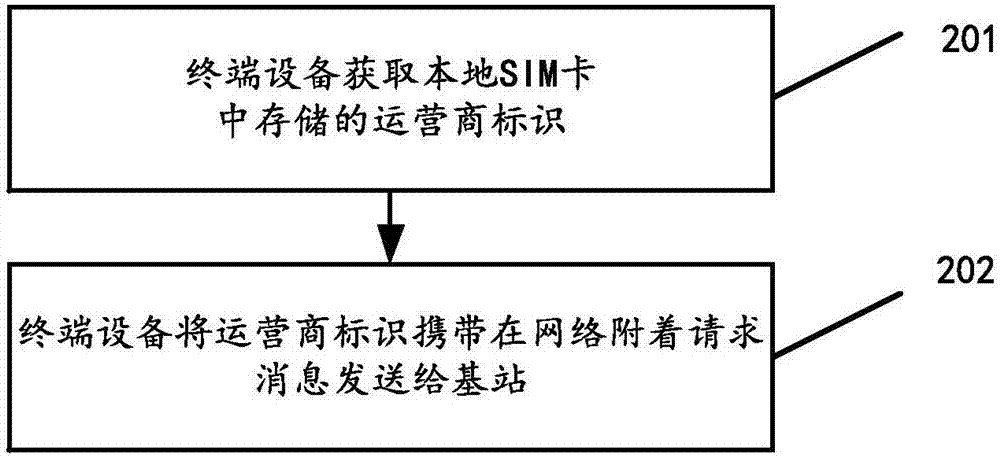 Terminal identification method, system, terminal device and base station