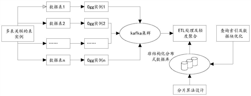 Distributed unstructured database association query method based on big data