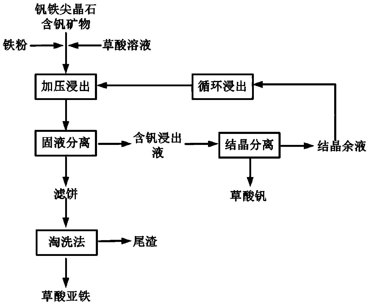 Method for leaching vanadium in ferrovanadium spinel vanadium-containing minerals through complexing of hydrothermal oxalic acid