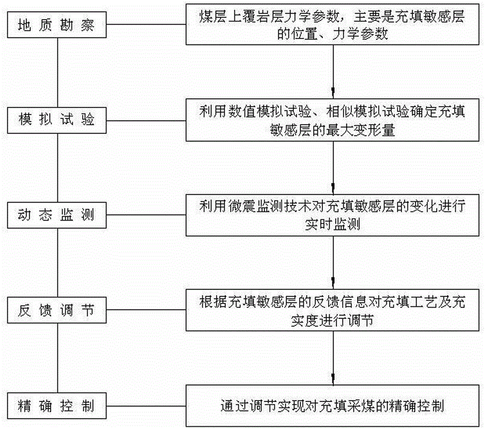 Process for instructing filling mining by observing variation of filling sensitive layer