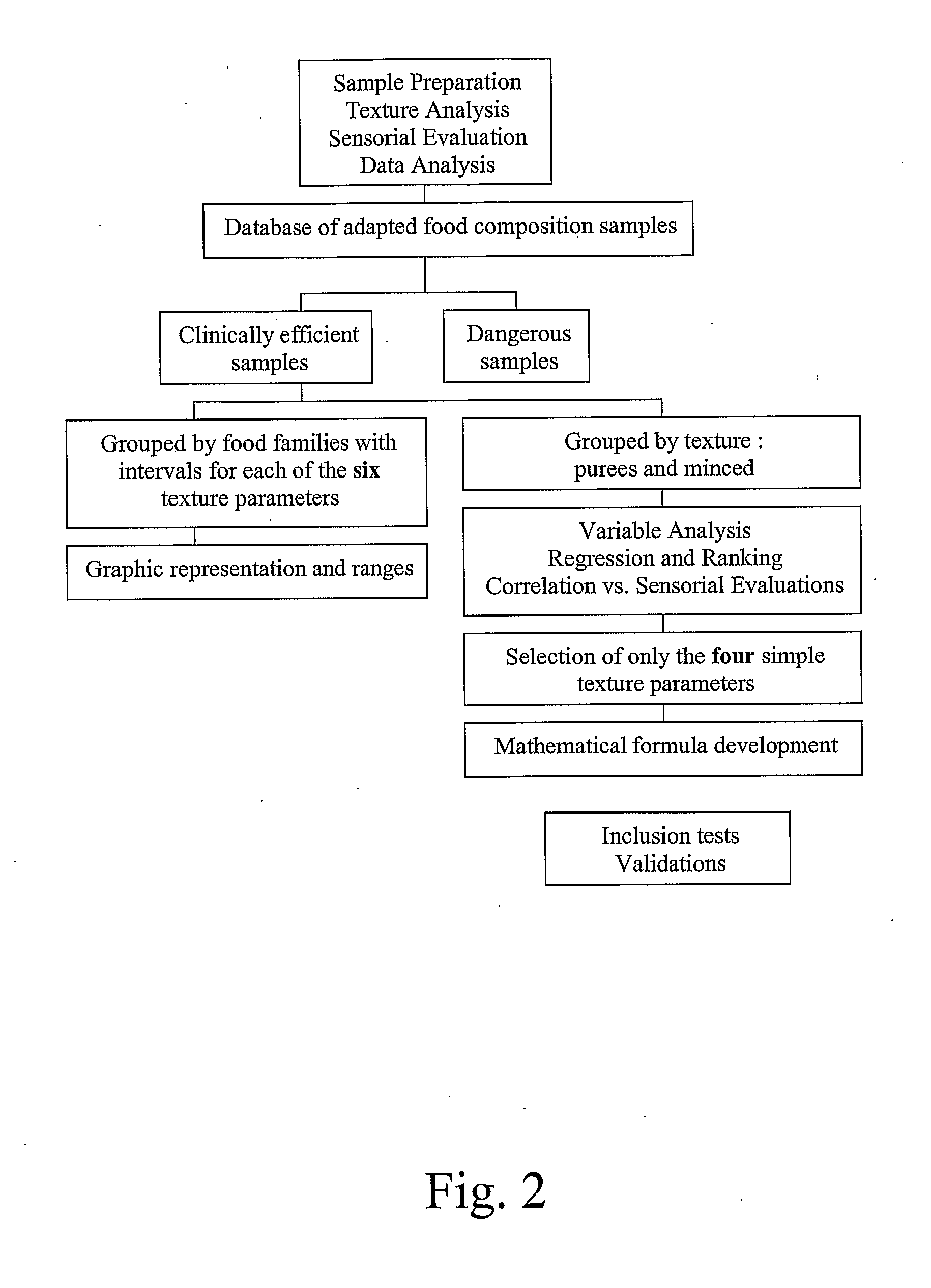 Index and Method of use of Adapted Food Compositions for Dysphagic Persons