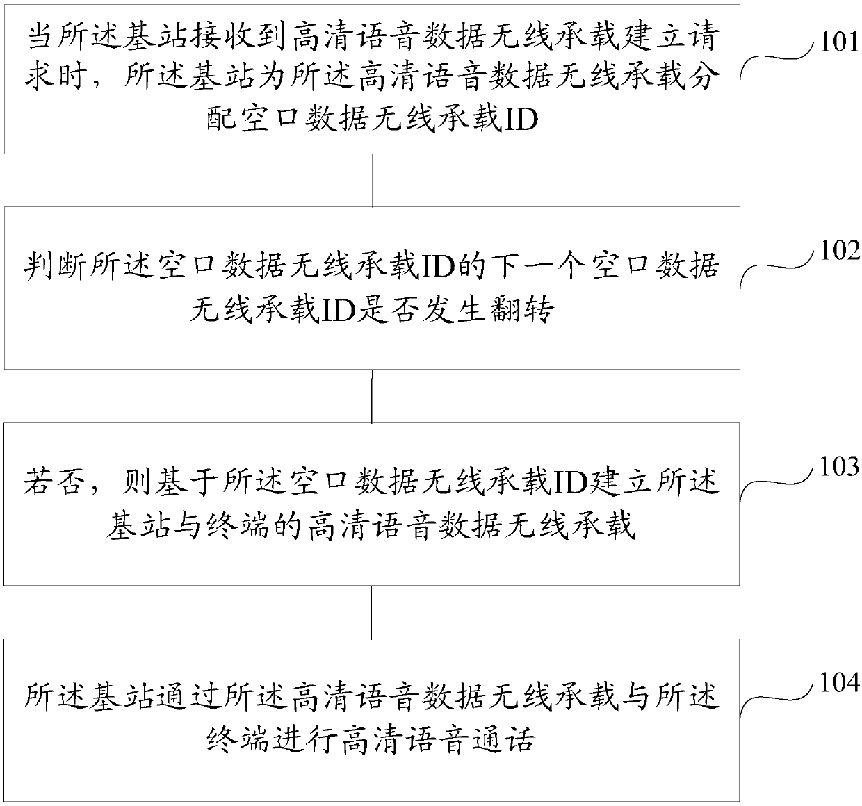 High-definition voice call method, base station and terminal