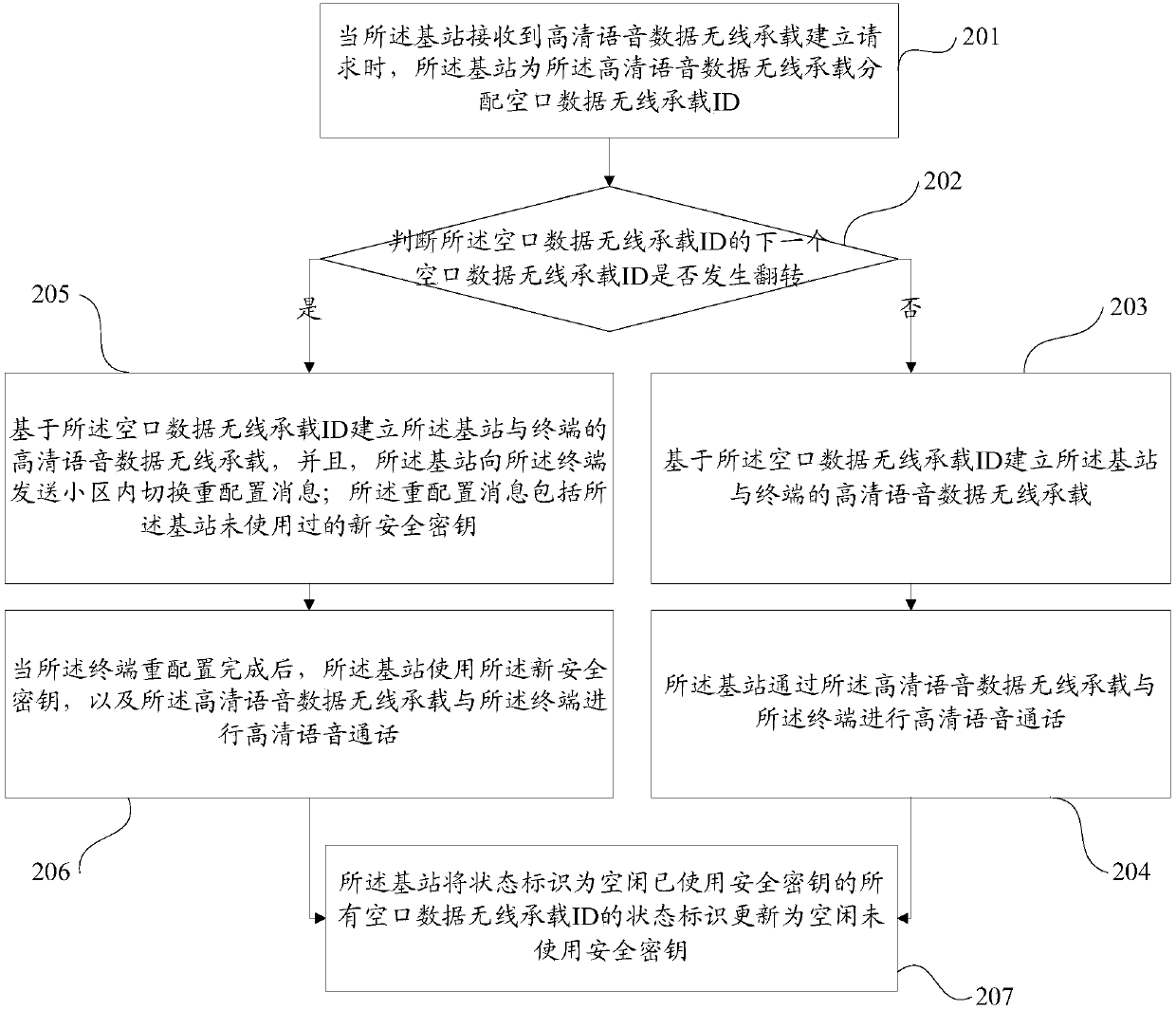 High-definition voice call method, base station and terminal