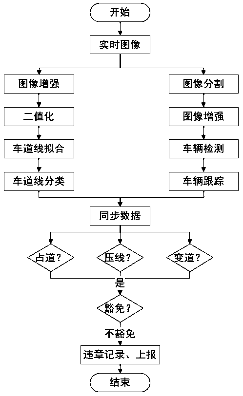 Automatic snapshot method and system for violation behaviors of bus in front of bus based on image recognition