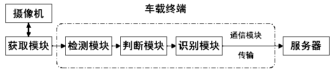 Automatic snapshot method and system for violation behaviors of bus in front of bus based on image recognition