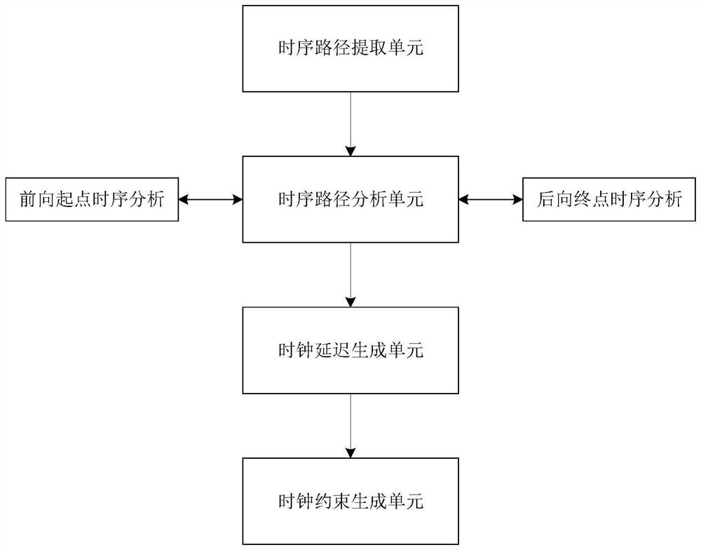 Chip design optimization system and method based on dynamic unbalanced clock