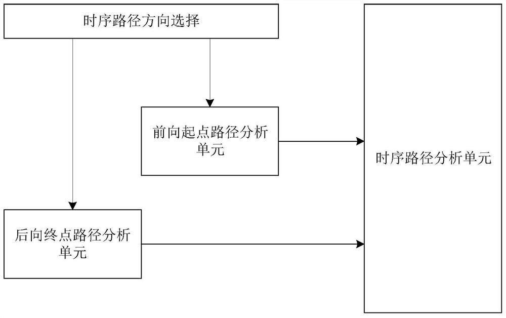 Chip design optimization system and method based on dynamic unbalanced clock