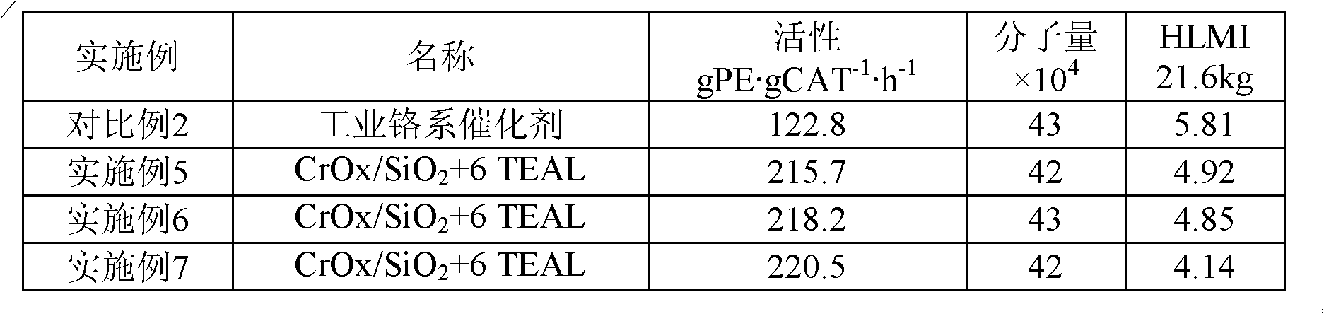 Chromium-polyethylene catalyst