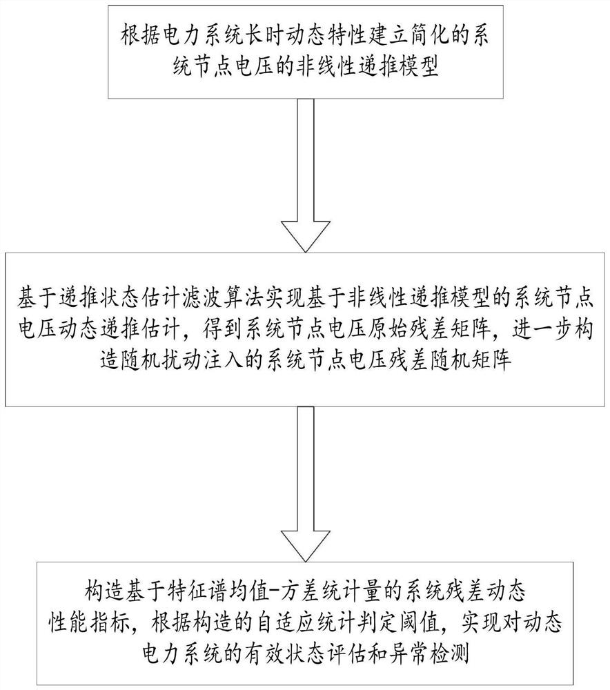 A dynamic power system anomaly detection method based on fusion of recursive state estimation