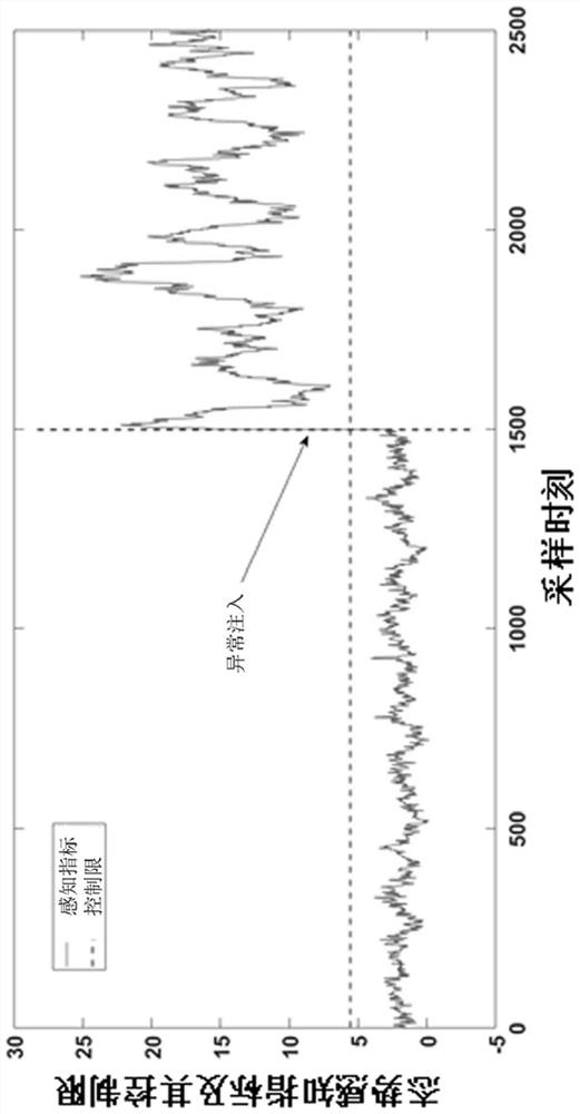 A dynamic power system anomaly detection method based on fusion of recursive state estimation