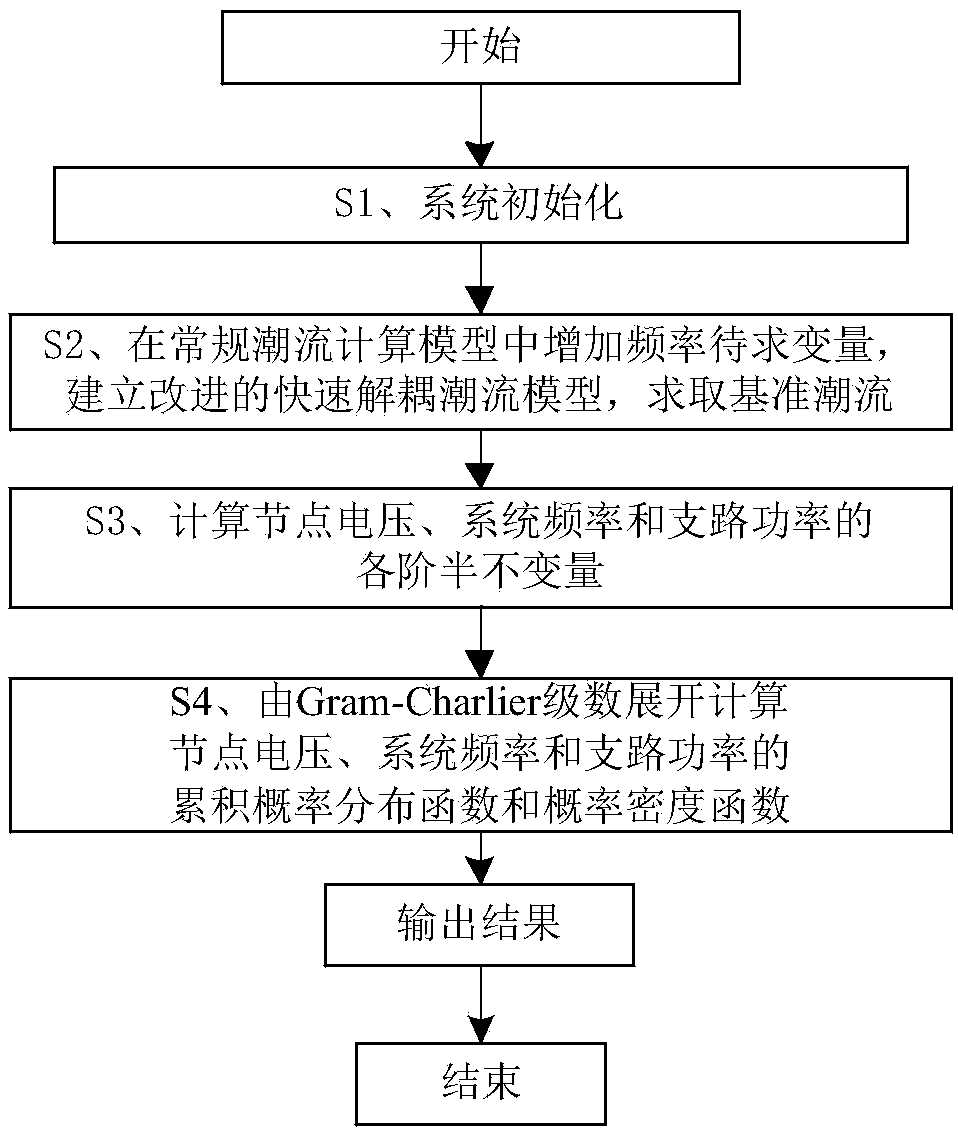 Rapid probabilistic load flow calculation method considering static power frequency characteristics of electric power system