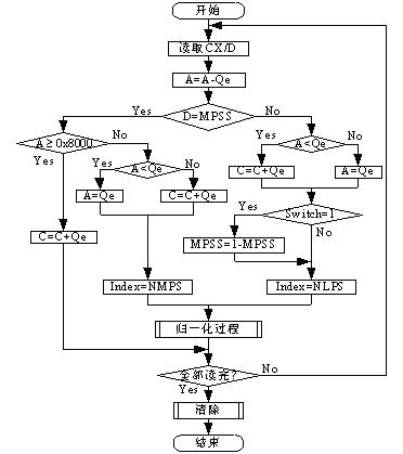 Arithmetic encoder sequence renormalization method used for image compression