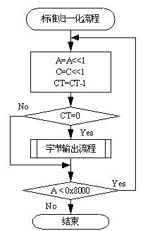 Arithmetic encoder sequence renormalization method used for image compression