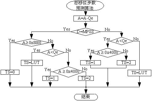 Arithmetic encoder sequence renormalization method used for image compression