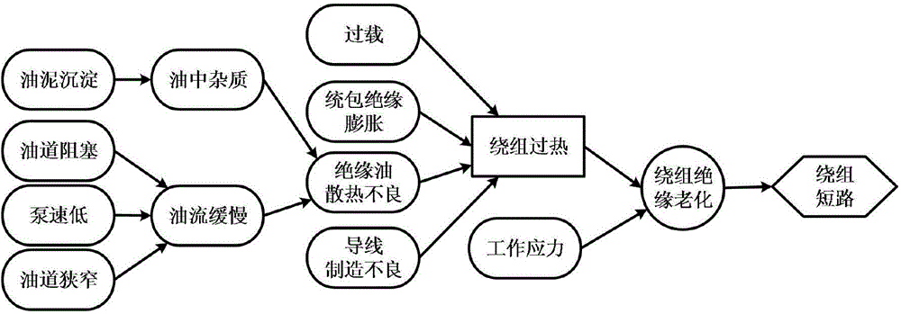 Assessment method of operating dynamic risk of electric transmission and transformation equipment