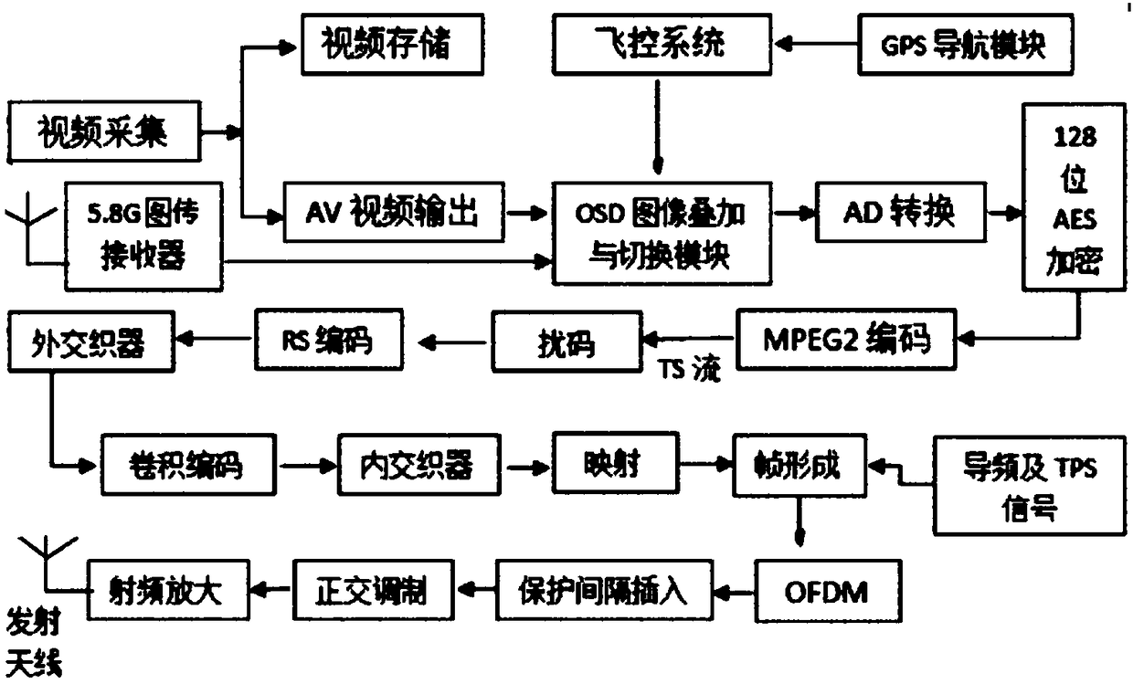 Unmanned aerial vehicle wireless image transmission system based on 340 MHz multi-carrier modulation technology