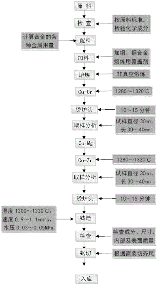 Technology for smelting and casting C18150 alloy under atmosphere condition