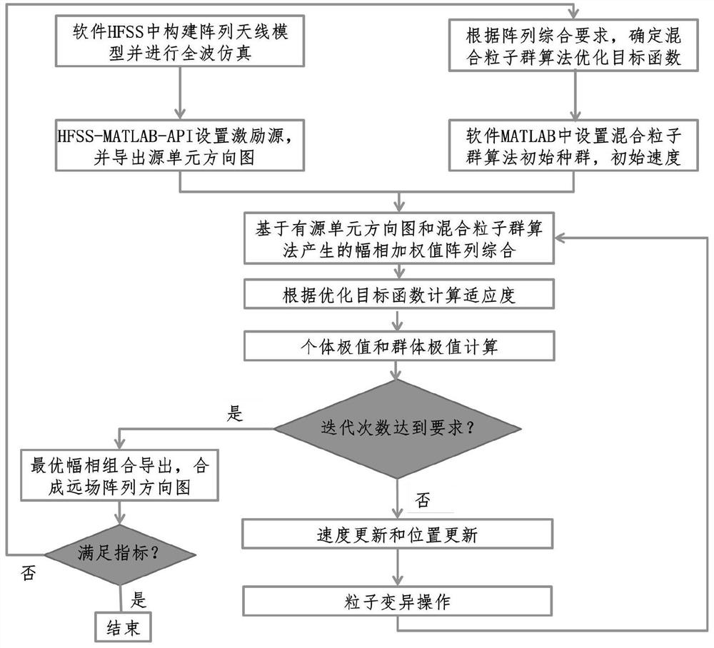 Random array antenna pattern synthesis method considering mutual coupling effect