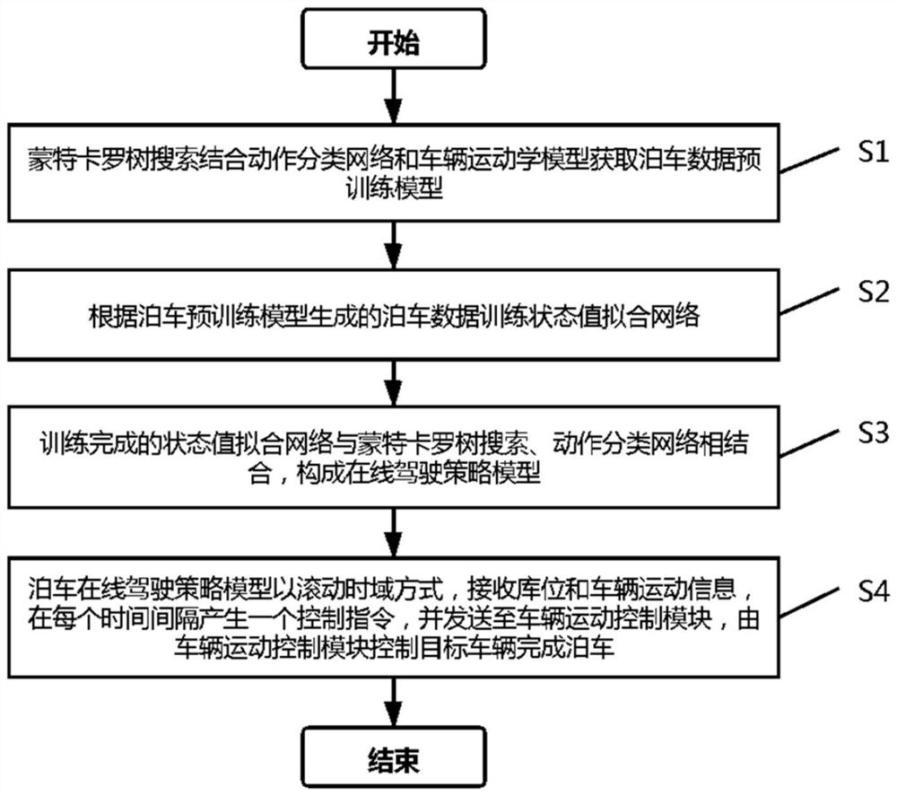 Intelligent parking method based on model reinforcement learning