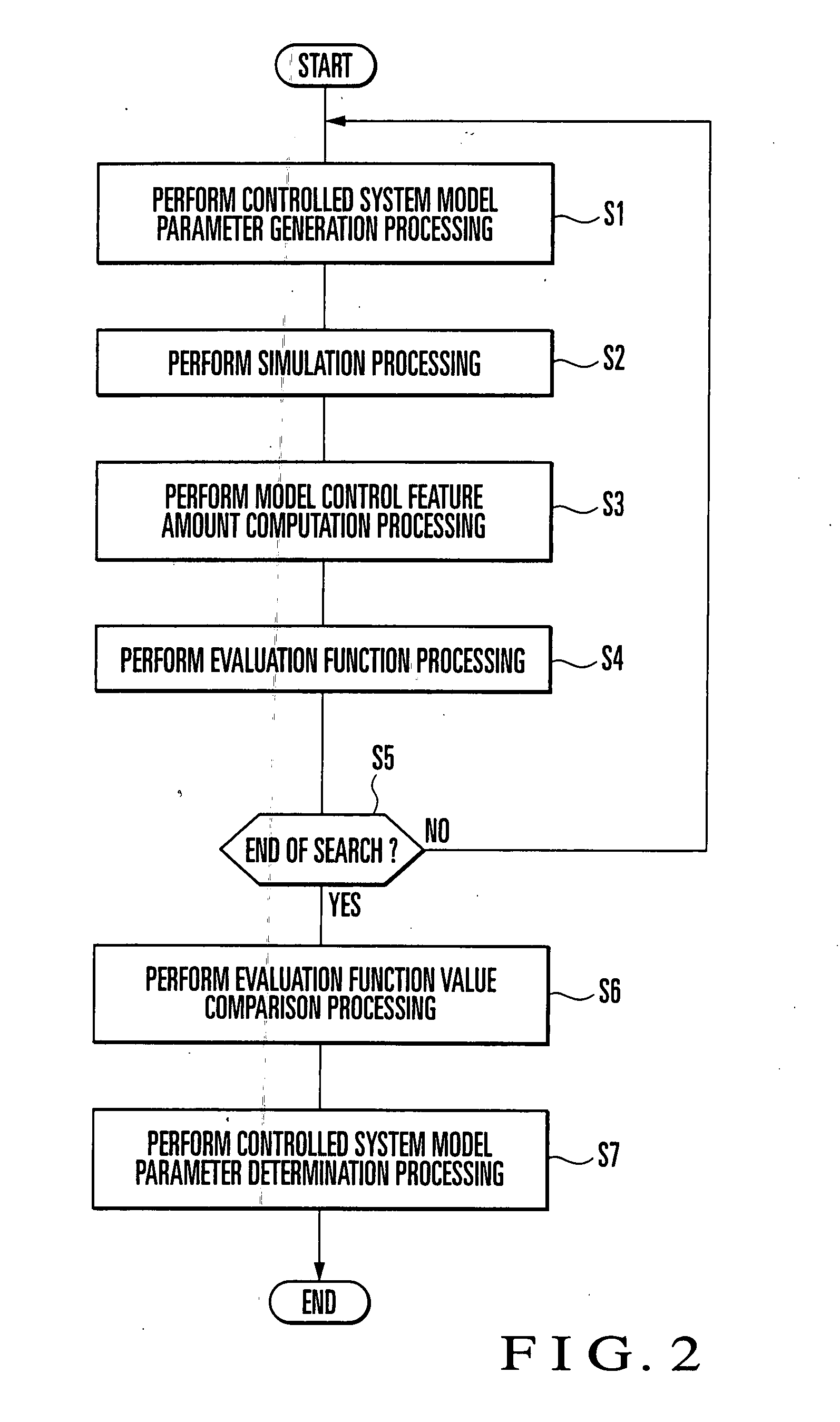 Control Object Model Generation Device And Generation Method