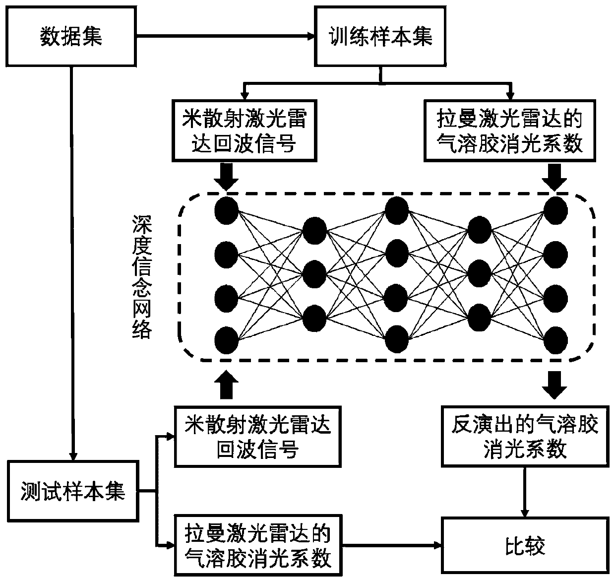 Aerosol extinction coefficient inversion method based on deep belief network