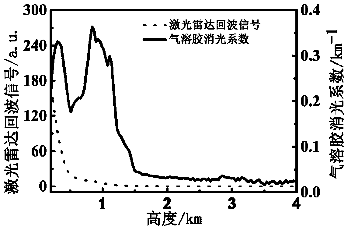 Aerosol extinction coefficient inversion method based on deep belief network