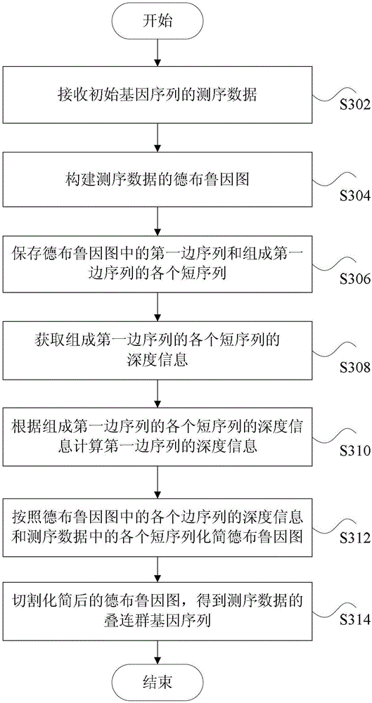 Method and device for processing gene sequence data