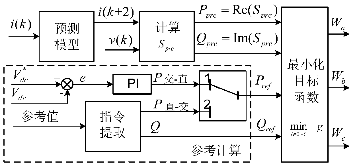 VSC control method in three-phase unbalanced state