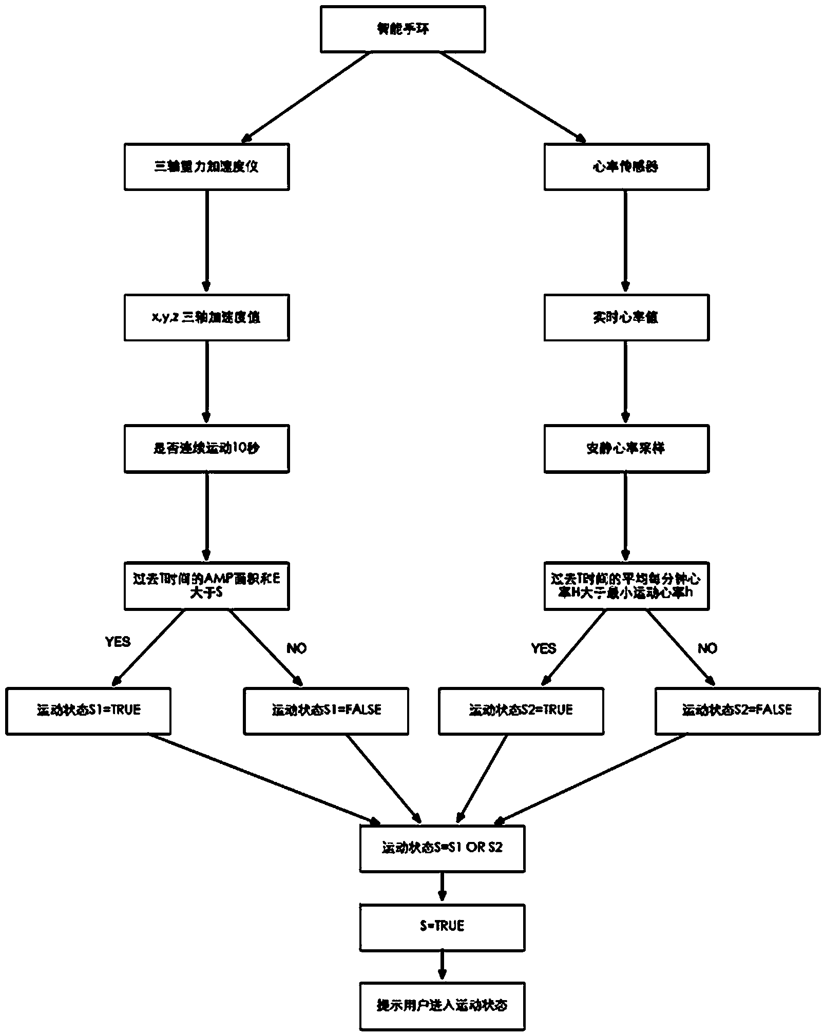 Human motion analytical method based on heart rate and acceleration sensor and device based on method