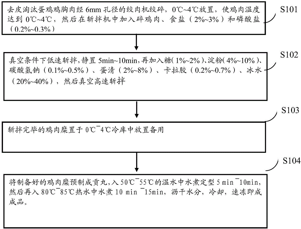 Method for preparing high-quality meat balls by breast meat of eliminated laying hens