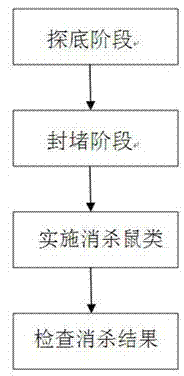 Deratization sanitizing method