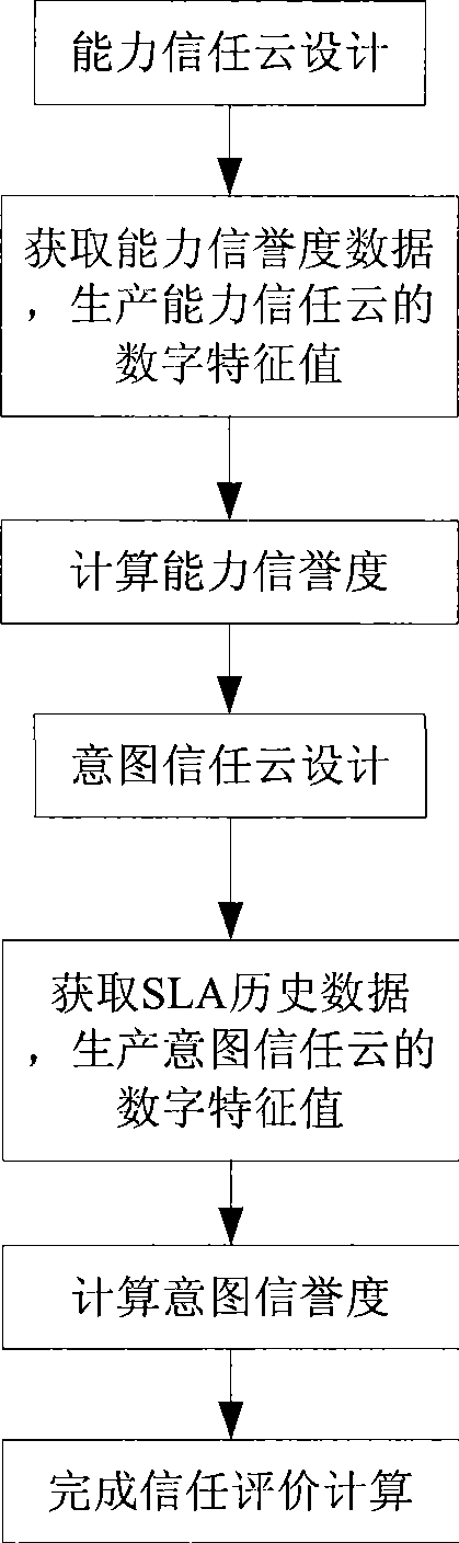 Web QoS evaluating method based on cloud model