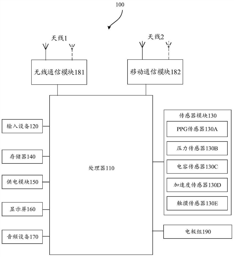 Method for measuring physiological parameters and electronic equipment