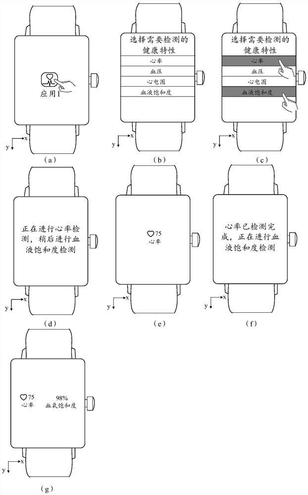 Method for measuring physiological parameters and electronic equipment