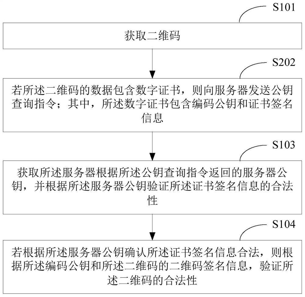 QR code authentication method, communication equipment and storage medium