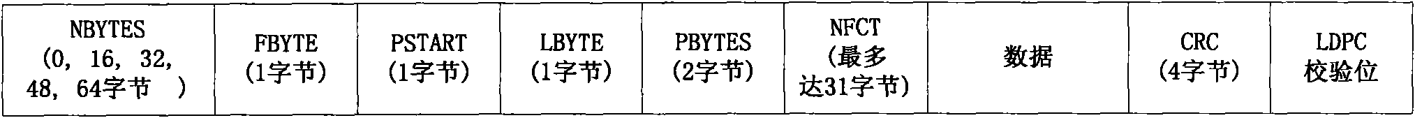 Direct broadcast satellite variable coding modulation and self-adaptive coding modulation hybrid working method