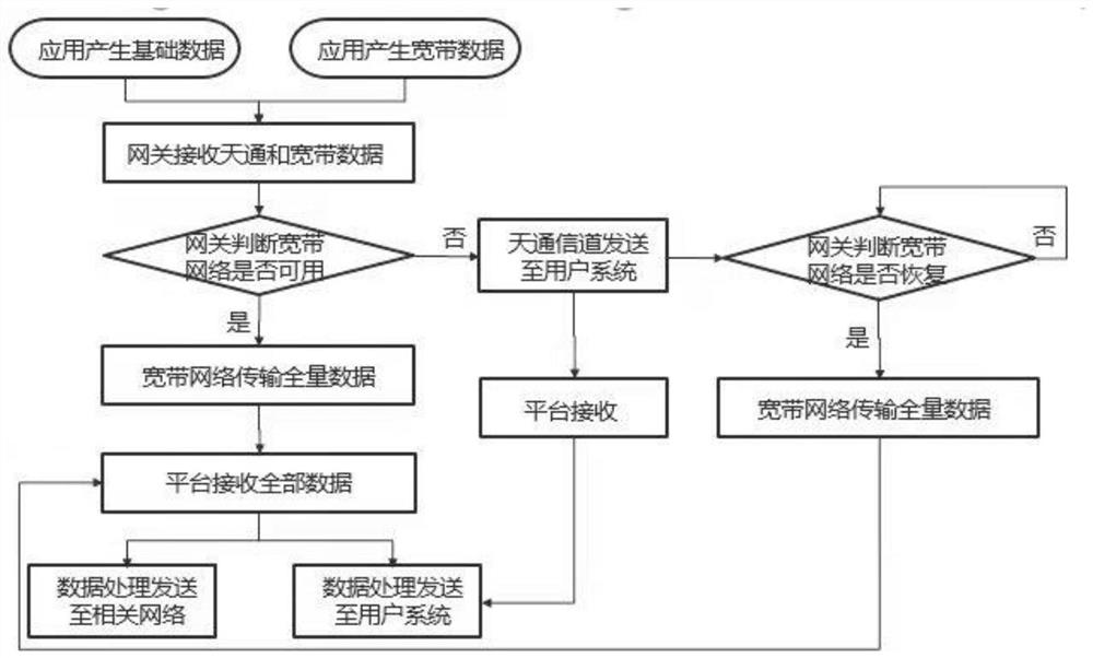 Data transmission method based on Tiantong satellite and broadband satellite fusion