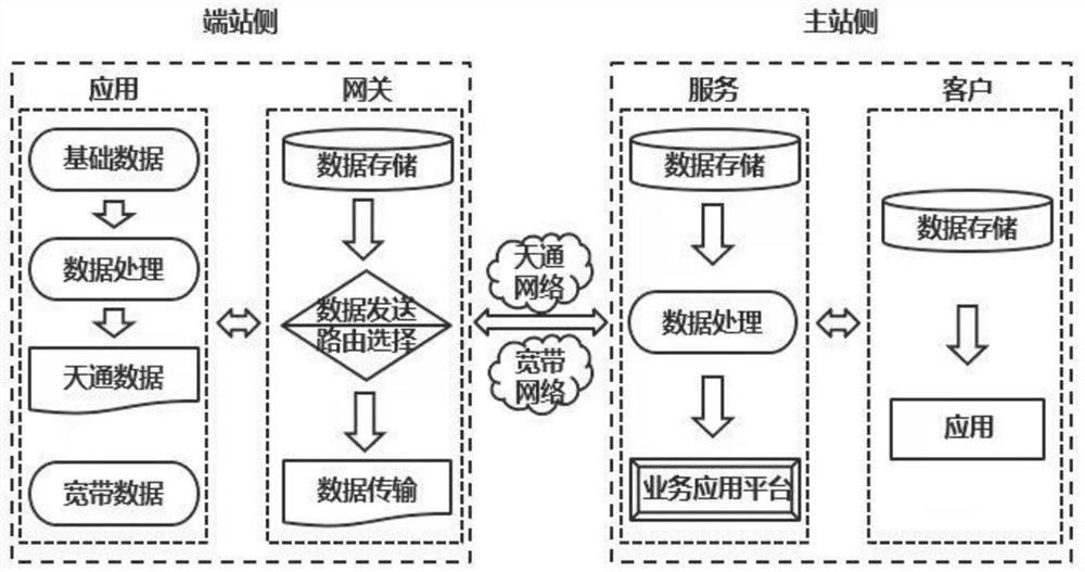 Data transmission method based on Tiantong satellite and broadband satellite fusion