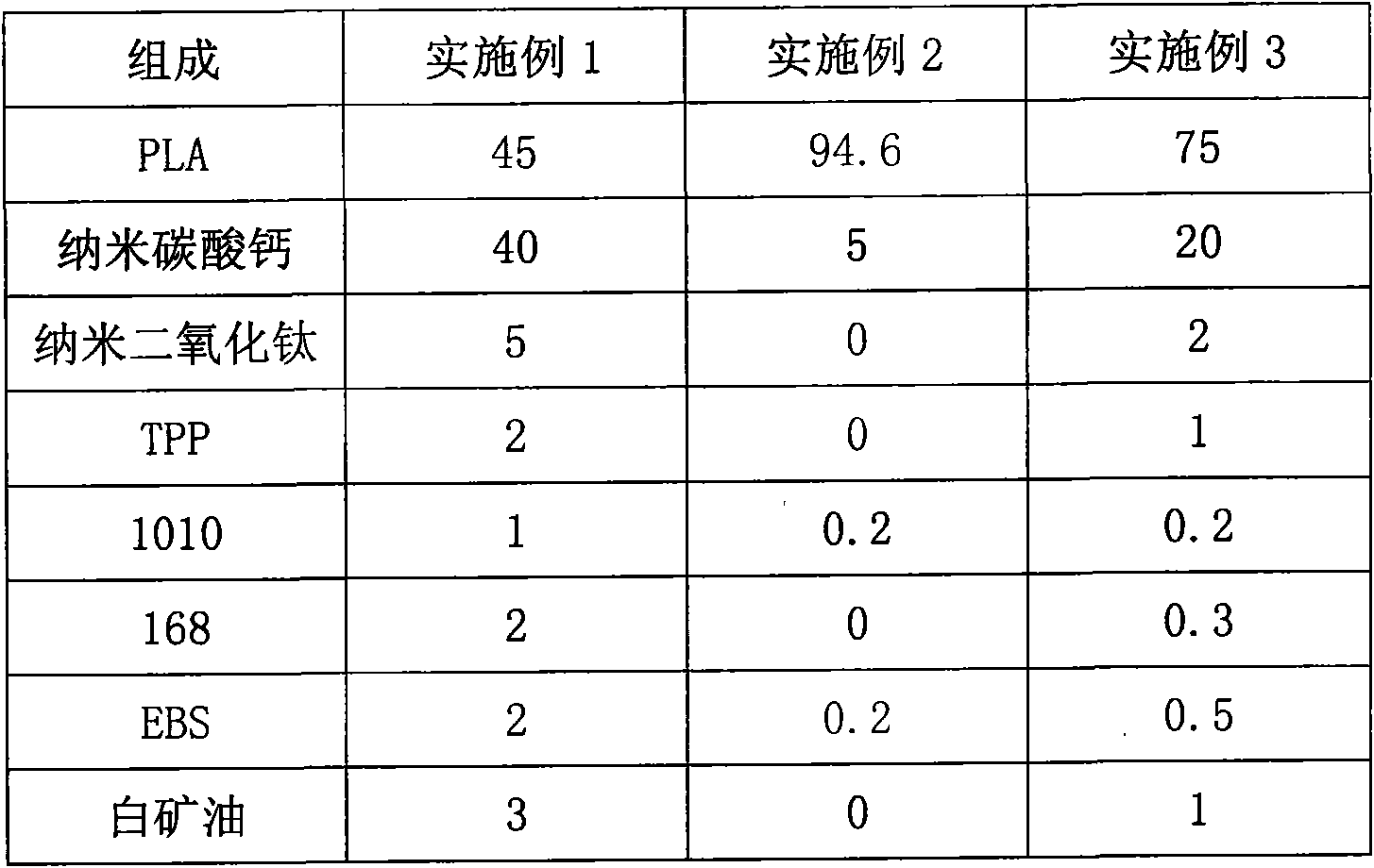 Nano modified polylactic acid and preparation method thereof