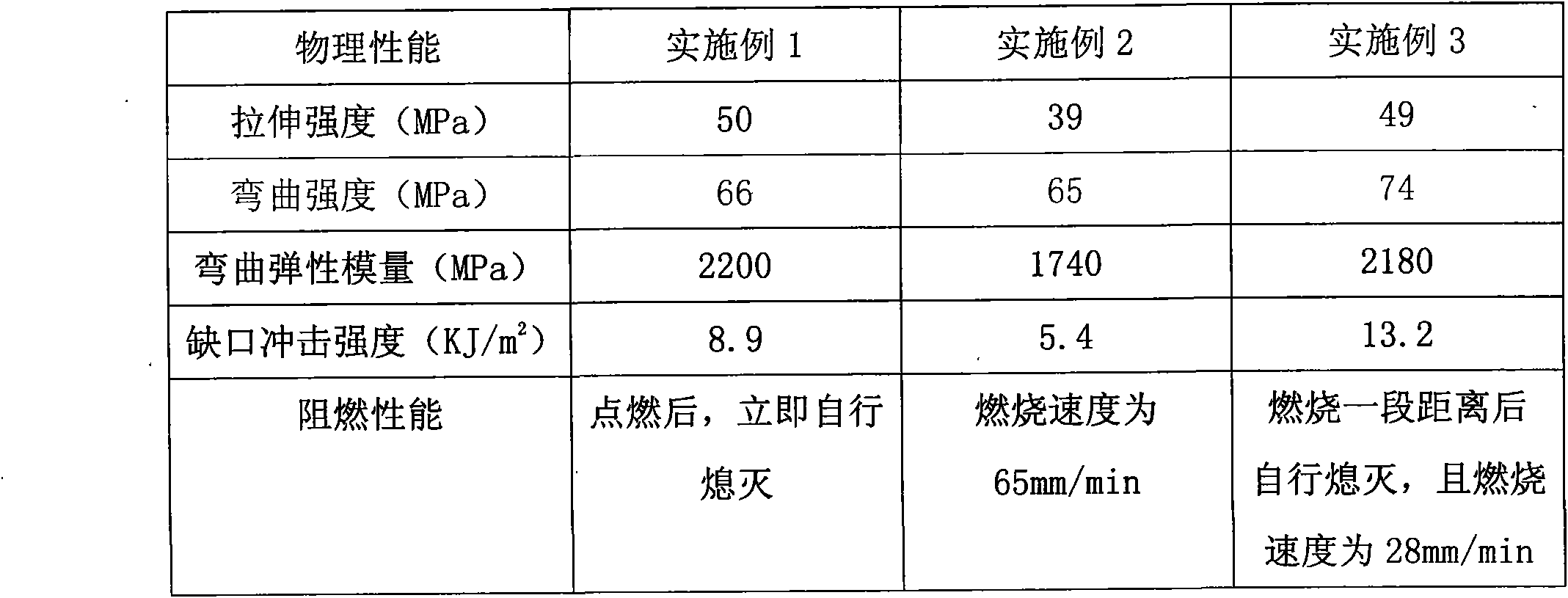 Nano modified polylactic acid and preparation method thereof