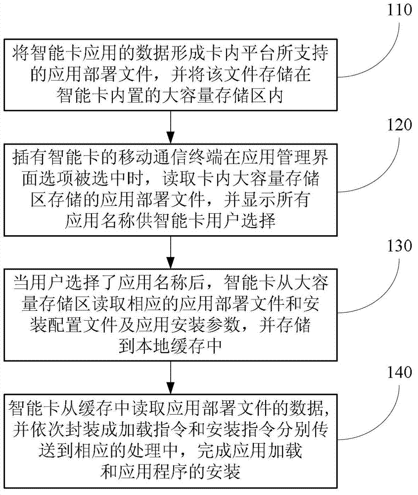 Method and system for realizing application configuration of intelligent card