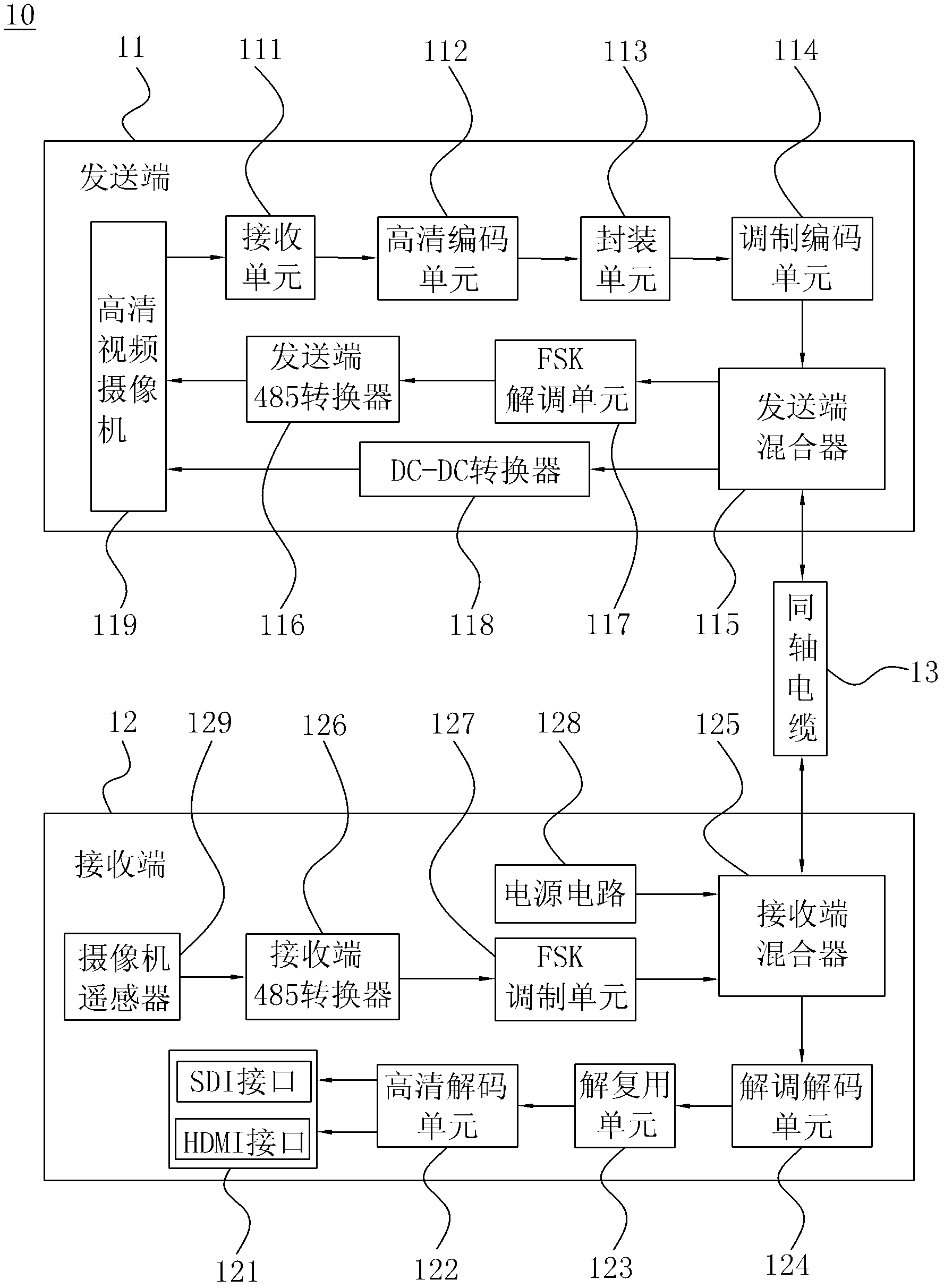 Transmission system and transmission method for serial digital interface (SDI) high-definition video signals