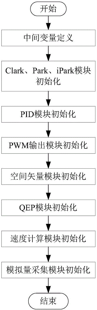 Permanent magnet synchronous motor vector decoupling controller for electromobile based on DSP (Digital Signal Processor)