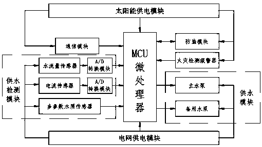 Remote monitoring and detecting water supply equipment