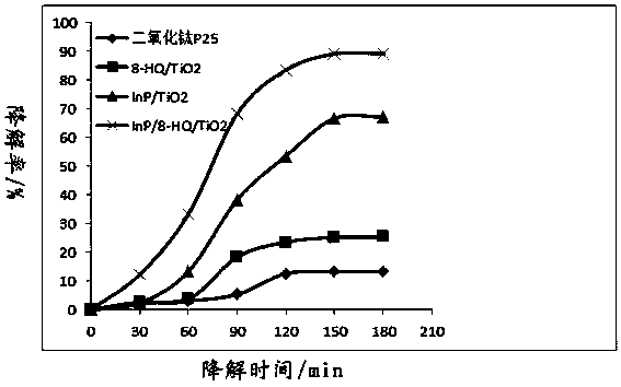 Method for catalytically degrading antibiotic wastewater with photocatalytic material containing indium phosphide doping-modified TiO2