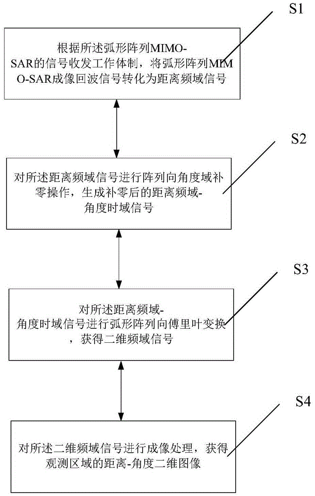 Imaging method of arc array mimo-sar