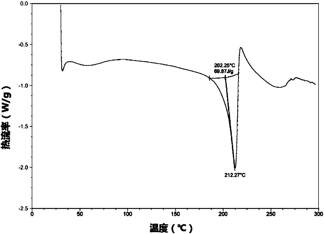 Ibrutinib salts, crystals, preparation method, pharmaceutical compositions and applications thereof