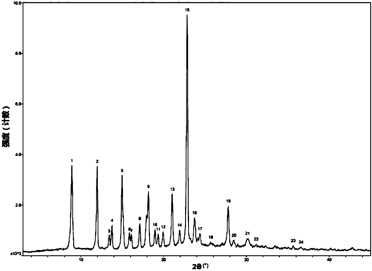 Ibrutinib salts, crystals, preparation method, pharmaceutical compositions and applications thereof