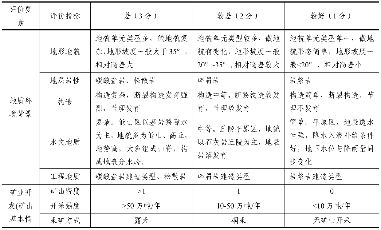 Pyrite mountain geological environment evaluation method