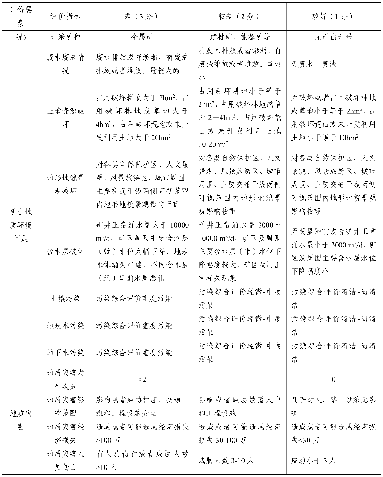 Pyrite mountain geological environment evaluation method